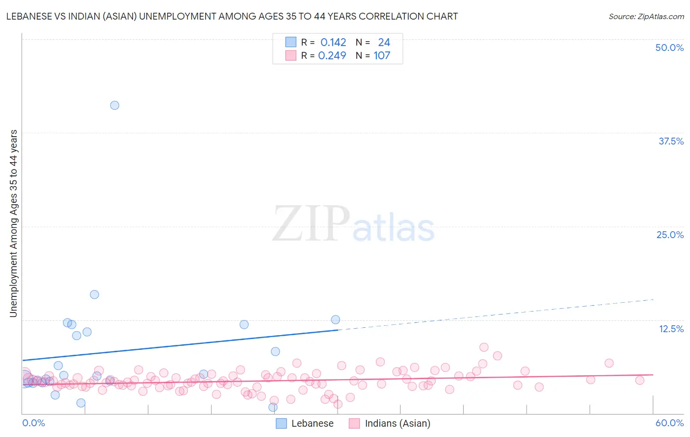 Lebanese vs Indian (Asian) Unemployment Among Ages 35 to 44 years
