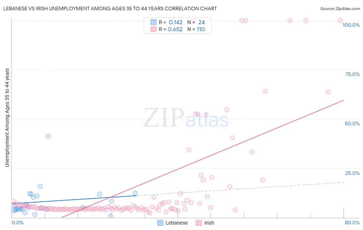 Lebanese vs Irish Unemployment Among Ages 35 to 44 years