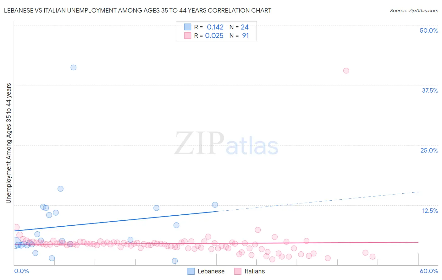 Lebanese vs Italian Unemployment Among Ages 35 to 44 years
