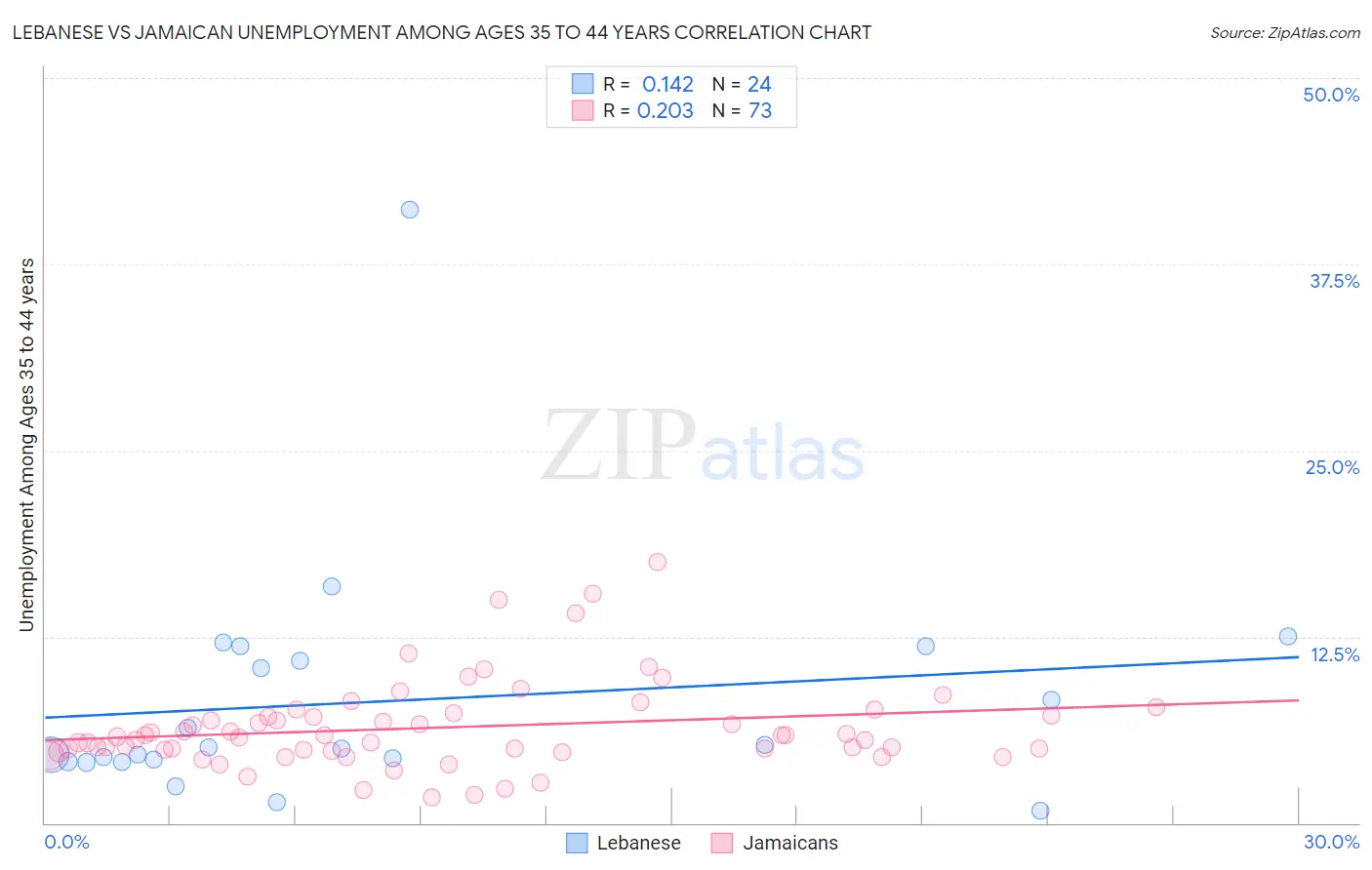Lebanese vs Jamaican Unemployment Among Ages 35 to 44 years