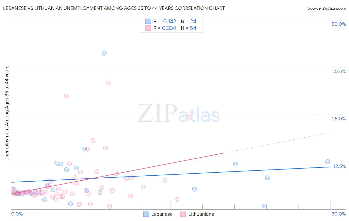 Lebanese vs Lithuanian Unemployment Among Ages 35 to 44 years