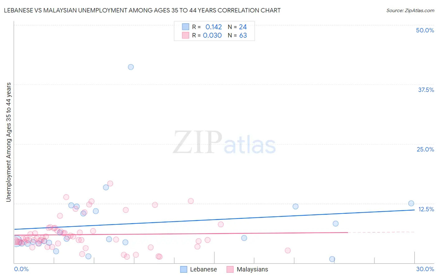 Lebanese vs Malaysian Unemployment Among Ages 35 to 44 years