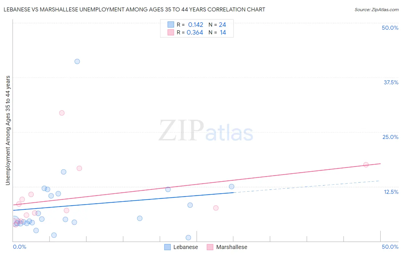 Lebanese vs Marshallese Unemployment Among Ages 35 to 44 years