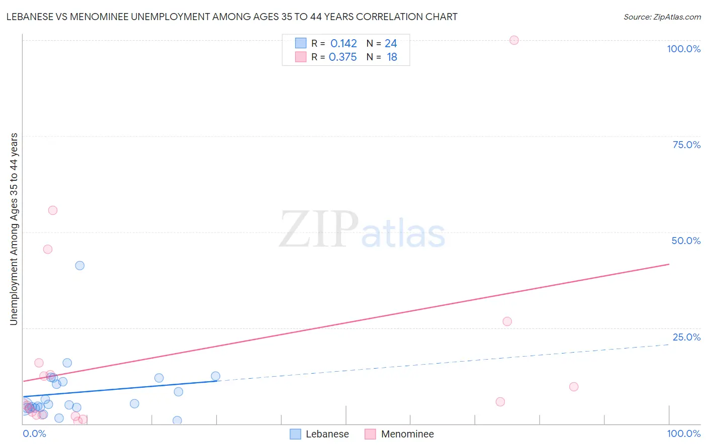 Lebanese vs Menominee Unemployment Among Ages 35 to 44 years