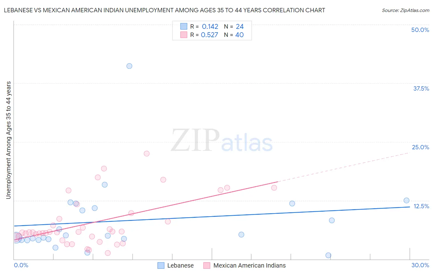 Lebanese vs Mexican American Indian Unemployment Among Ages 35 to 44 years