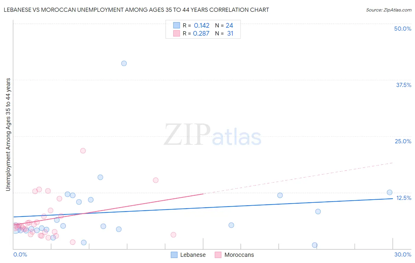 Lebanese vs Moroccan Unemployment Among Ages 35 to 44 years