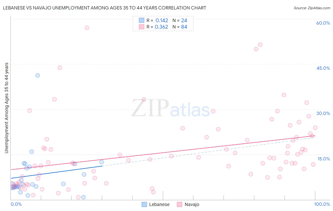 Lebanese vs Navajo Unemployment Among Ages 35 to 44 years