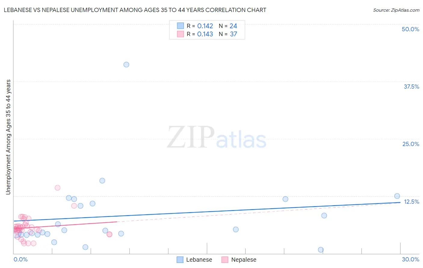 Lebanese vs Nepalese Unemployment Among Ages 35 to 44 years