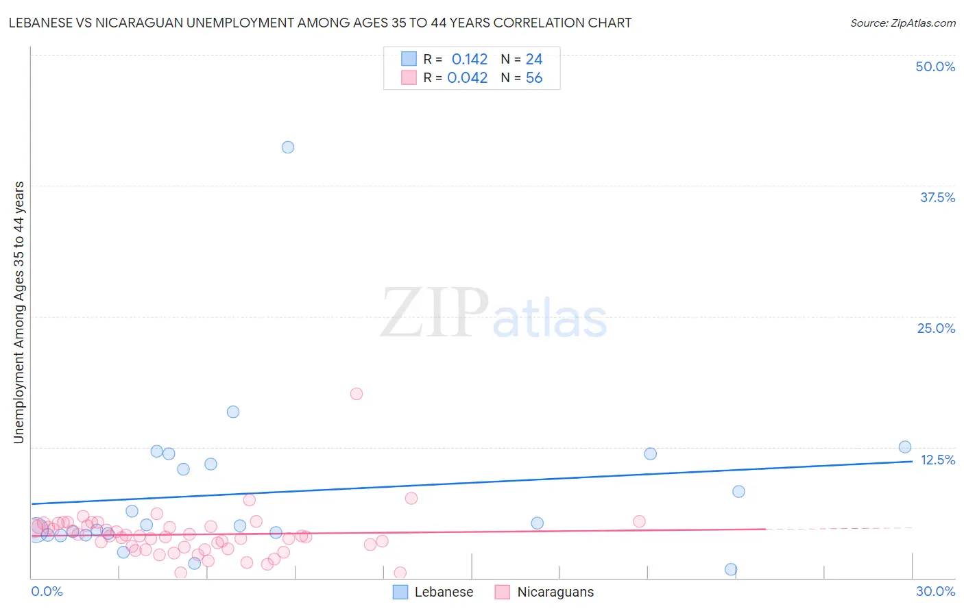 Lebanese vs Nicaraguan Unemployment Among Ages 35 to 44 years