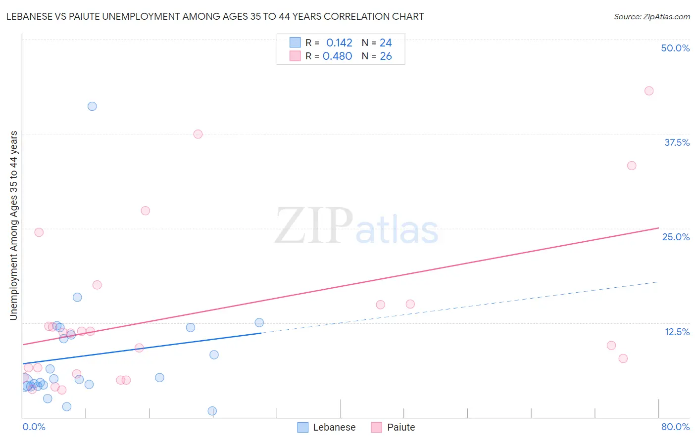 Lebanese vs Paiute Unemployment Among Ages 35 to 44 years
