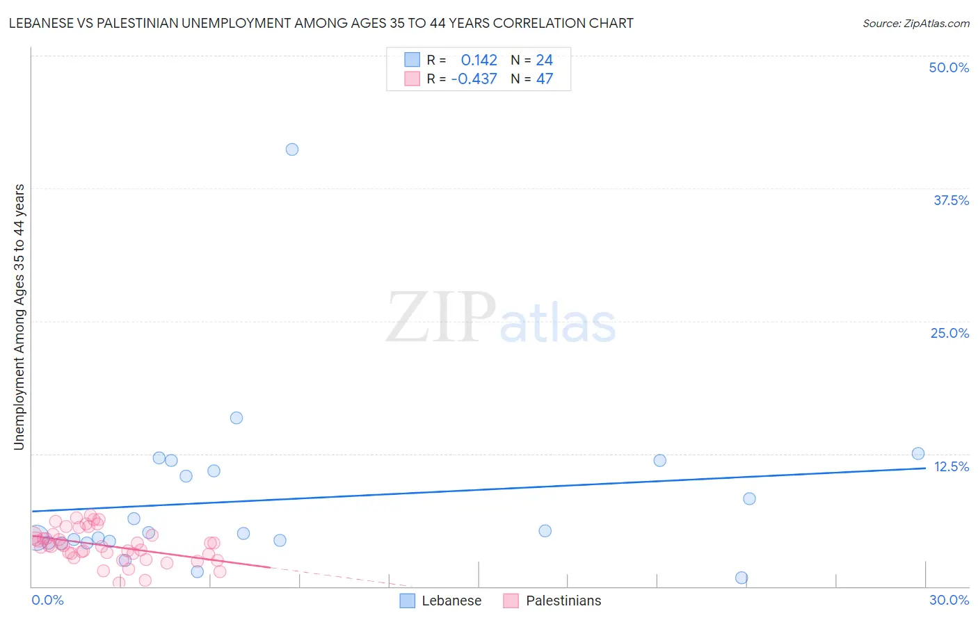 Lebanese vs Palestinian Unemployment Among Ages 35 to 44 years
