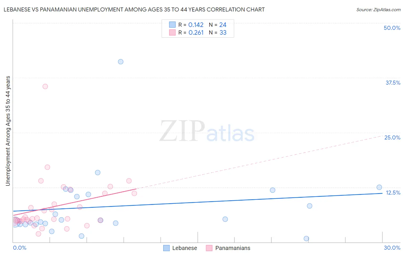 Lebanese vs Panamanian Unemployment Among Ages 35 to 44 years