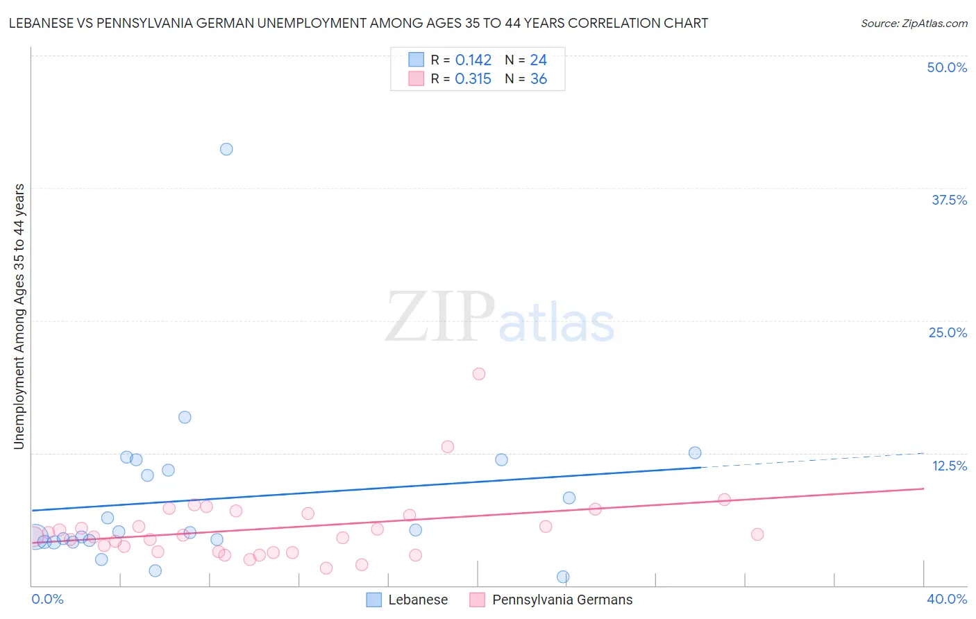 Lebanese vs Pennsylvania German Unemployment Among Ages 35 to 44 years