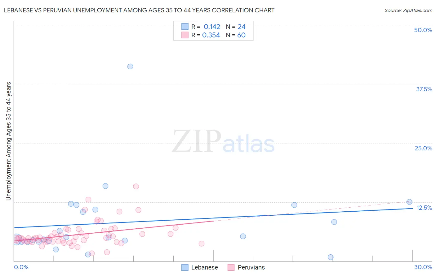 Lebanese vs Peruvian Unemployment Among Ages 35 to 44 years