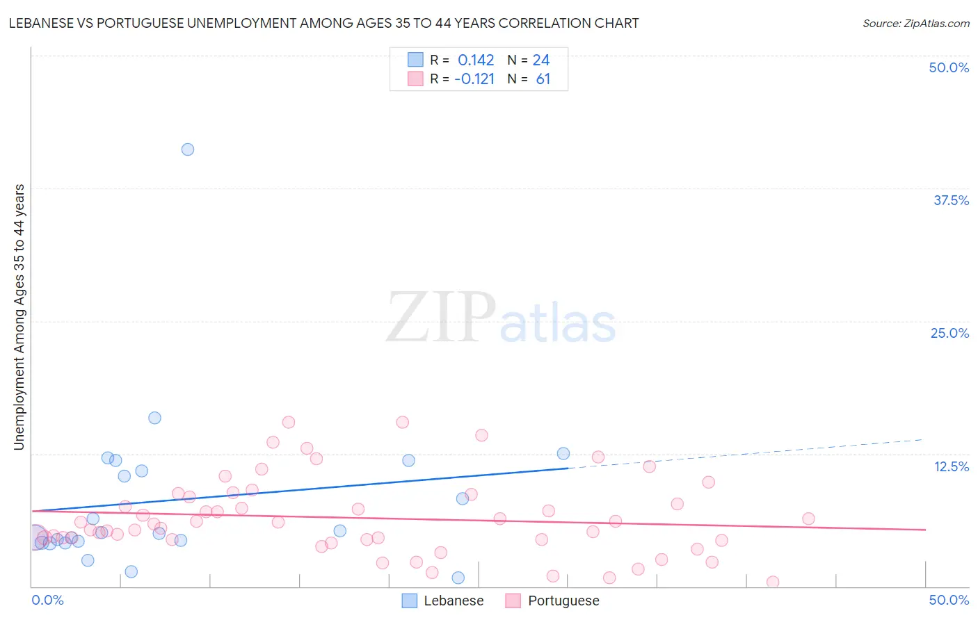 Lebanese vs Portuguese Unemployment Among Ages 35 to 44 years