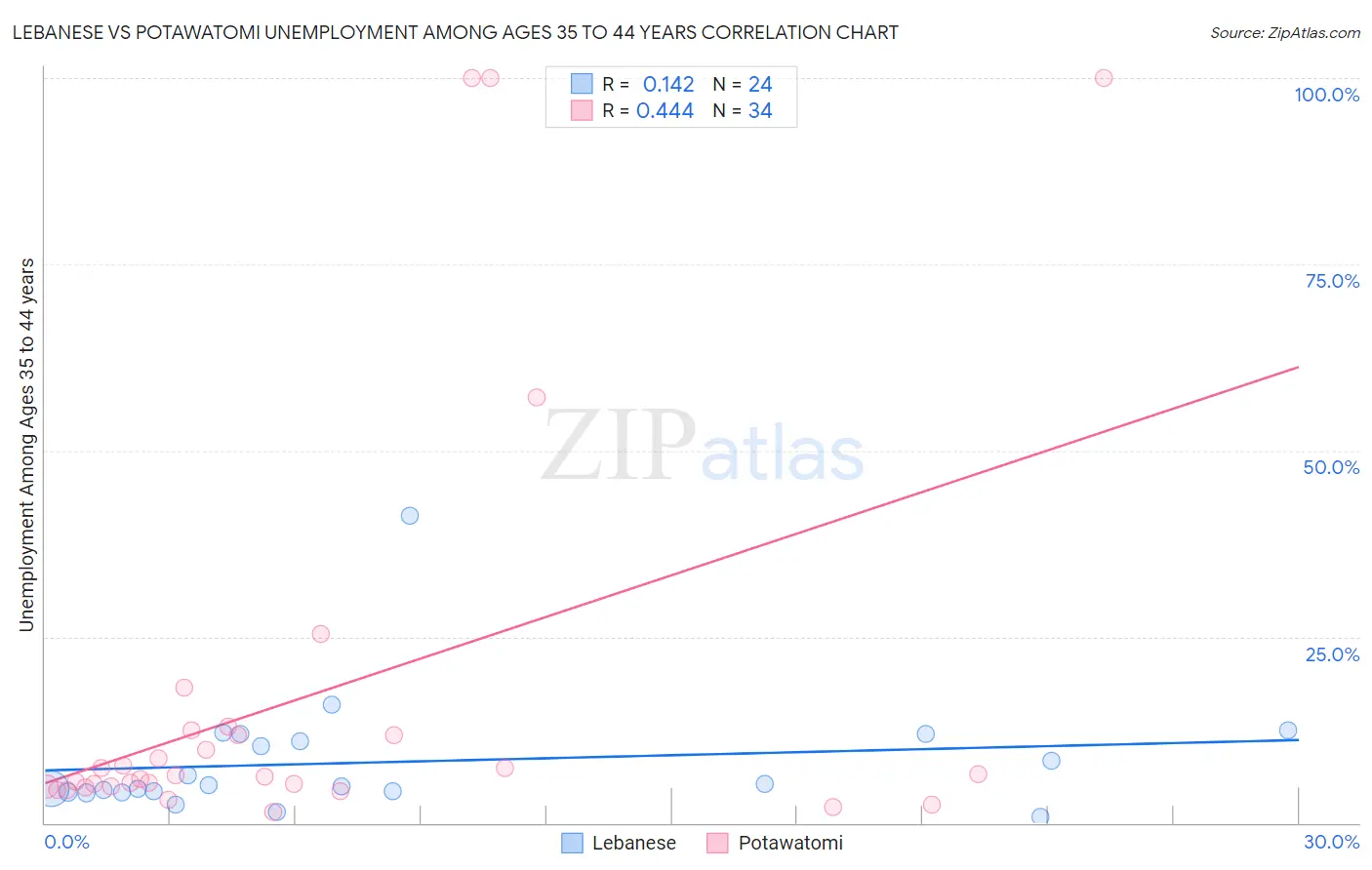 Lebanese vs Potawatomi Unemployment Among Ages 35 to 44 years