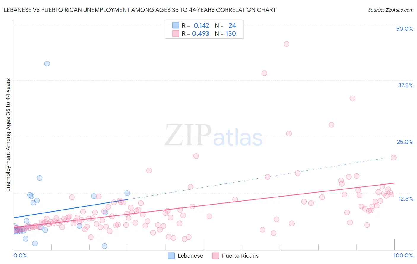 Lebanese vs Puerto Rican Unemployment Among Ages 35 to 44 years