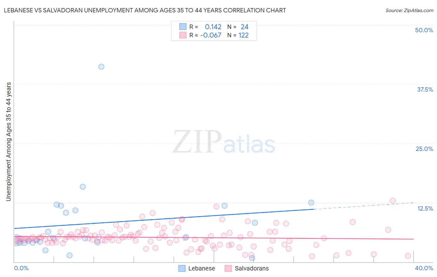 Lebanese vs Salvadoran Unemployment Among Ages 35 to 44 years