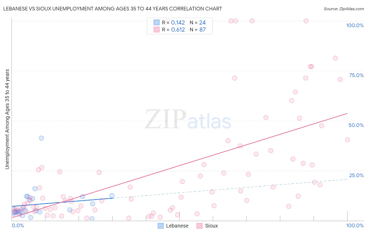 Lebanese vs Sioux Unemployment Among Ages 35 to 44 years
