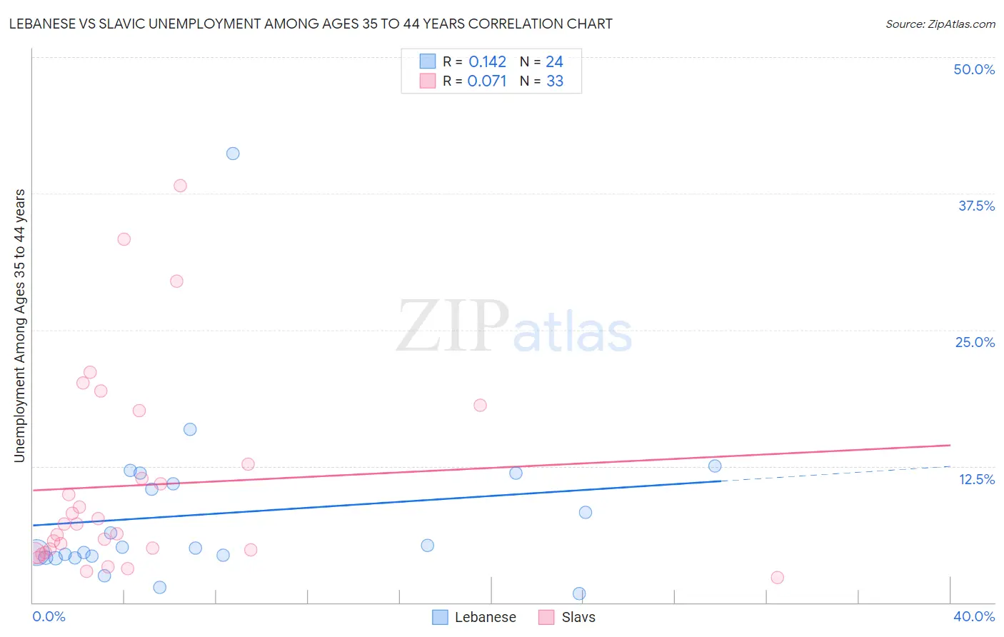 Lebanese vs Slavic Unemployment Among Ages 35 to 44 years