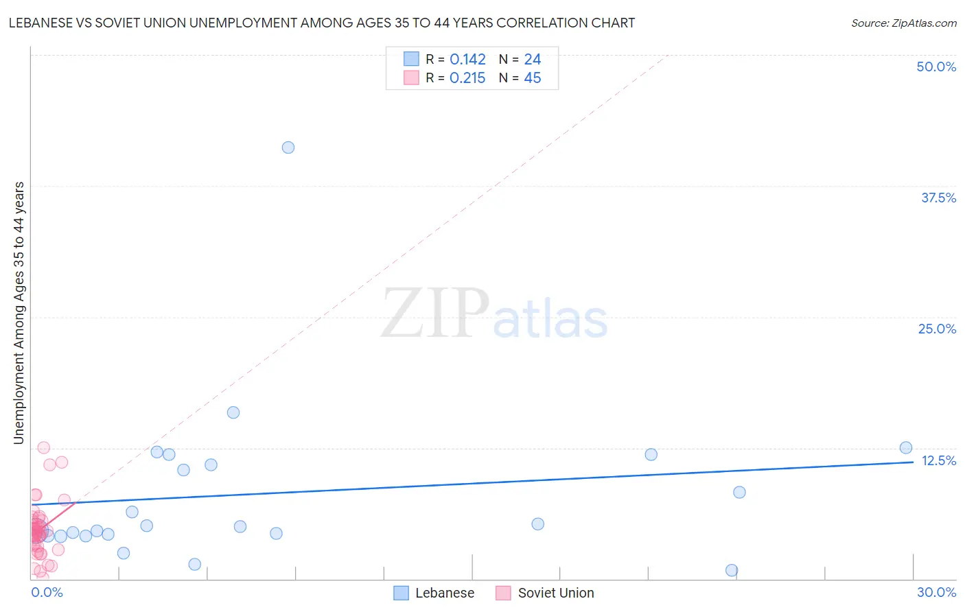 Lebanese vs Soviet Union Unemployment Among Ages 35 to 44 years