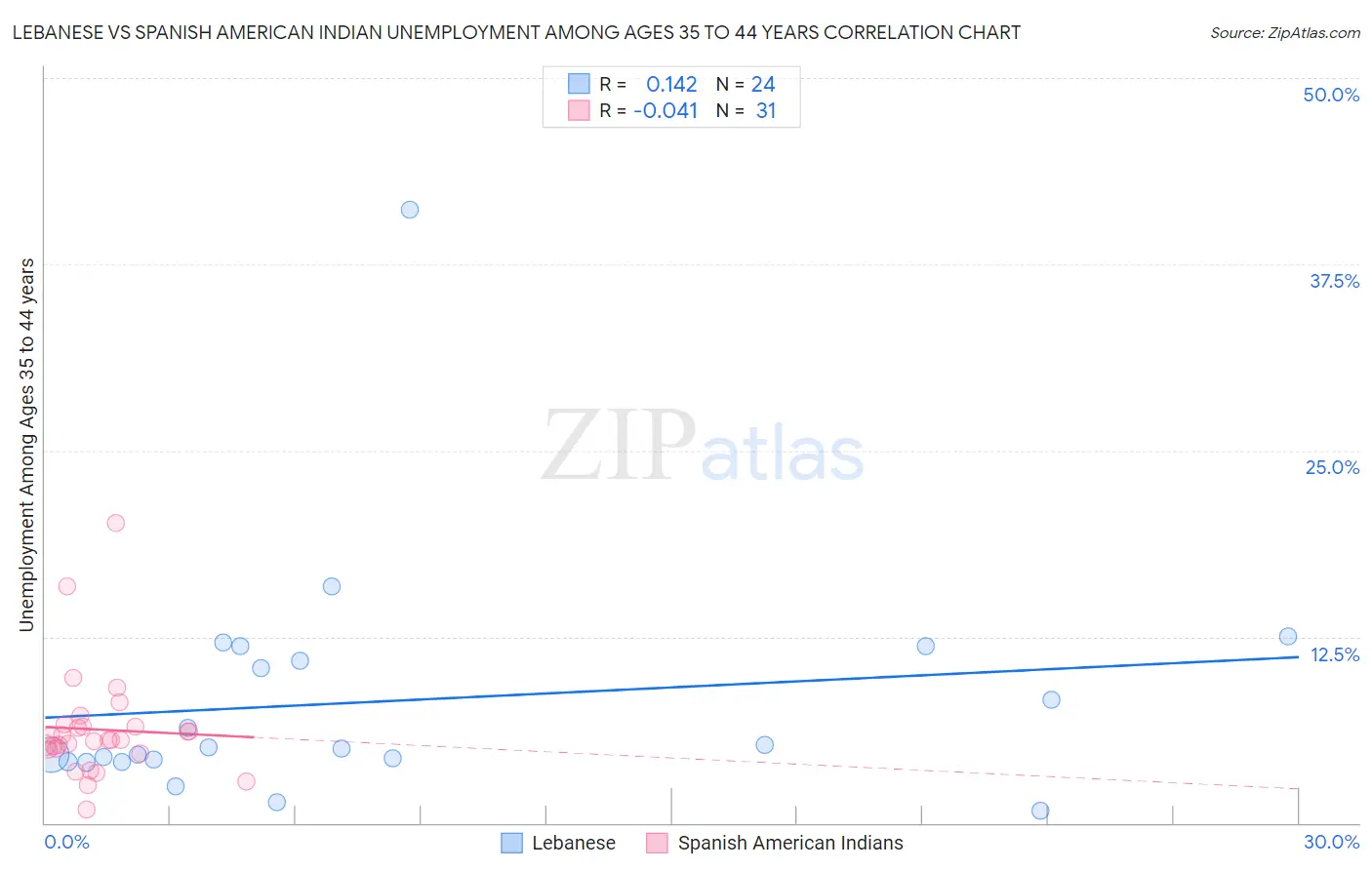 Lebanese vs Spanish American Indian Unemployment Among Ages 35 to 44 years