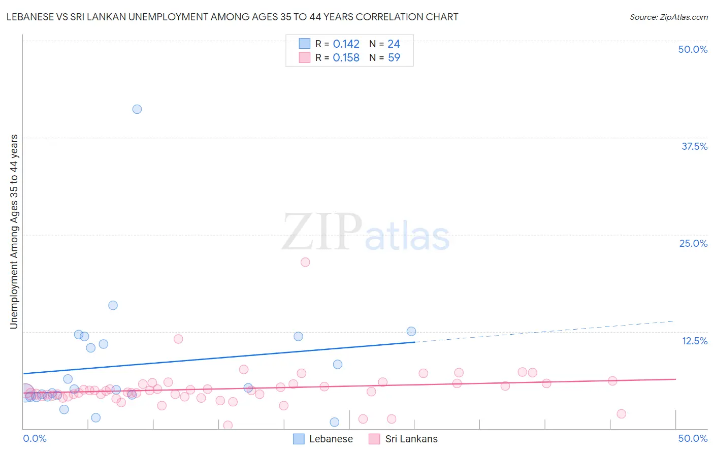 Lebanese vs Sri Lankan Unemployment Among Ages 35 to 44 years