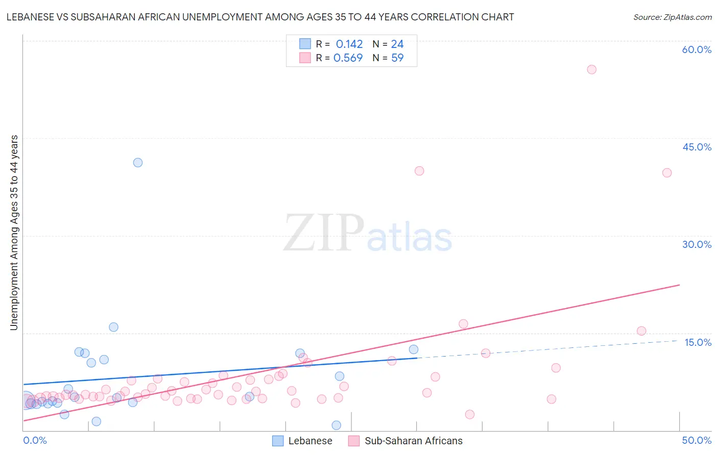 Lebanese vs Subsaharan African Unemployment Among Ages 35 to 44 years