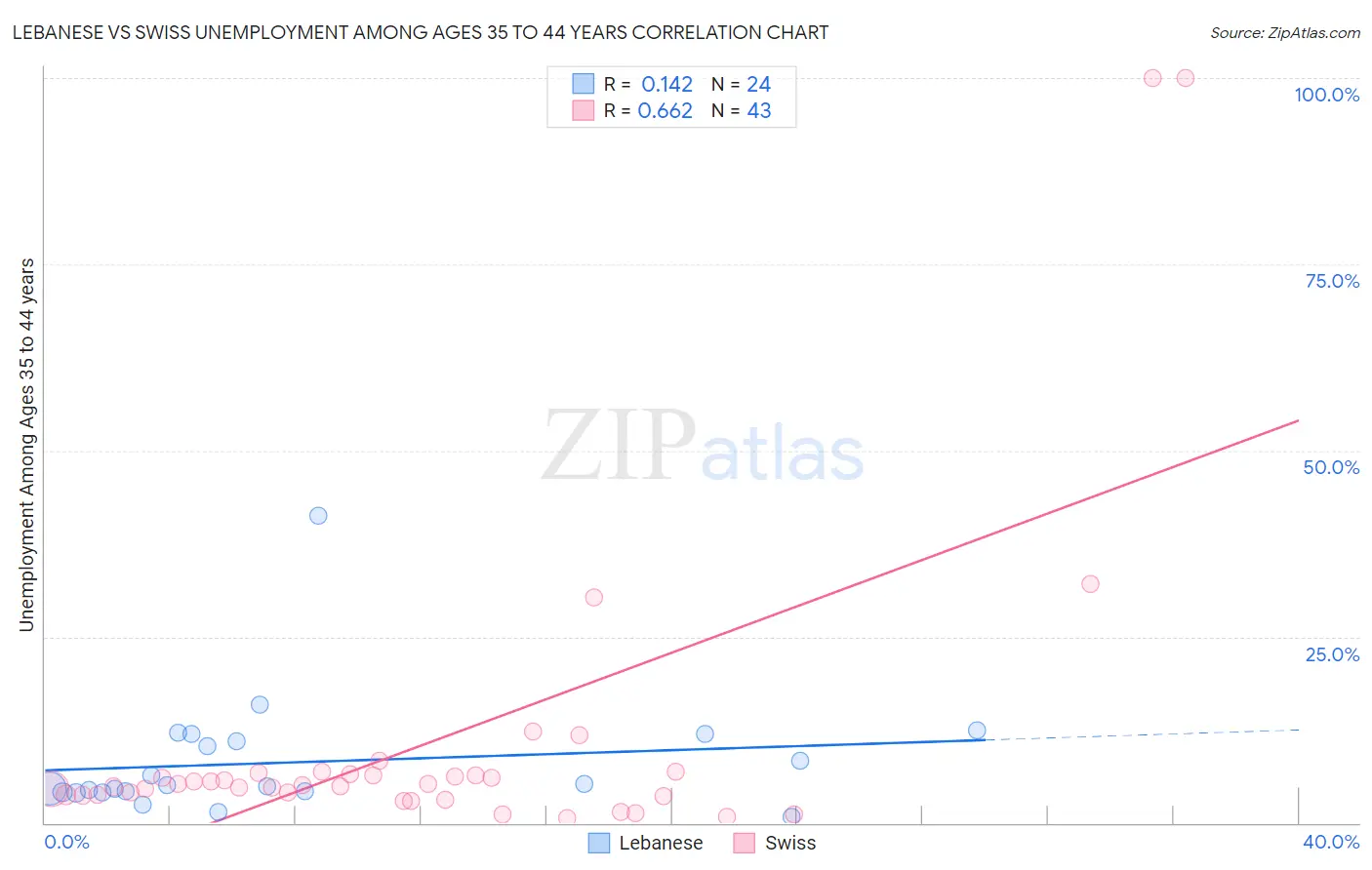 Lebanese vs Swiss Unemployment Among Ages 35 to 44 years