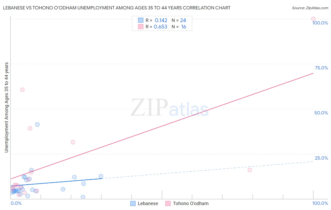 Lebanese vs Tohono O'odham Unemployment Among Ages 35 to 44 years
