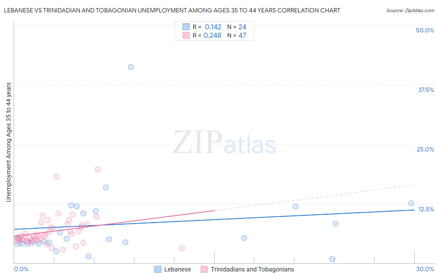 Lebanese vs Trinidadian and Tobagonian Unemployment Among Ages 35 to 44 years