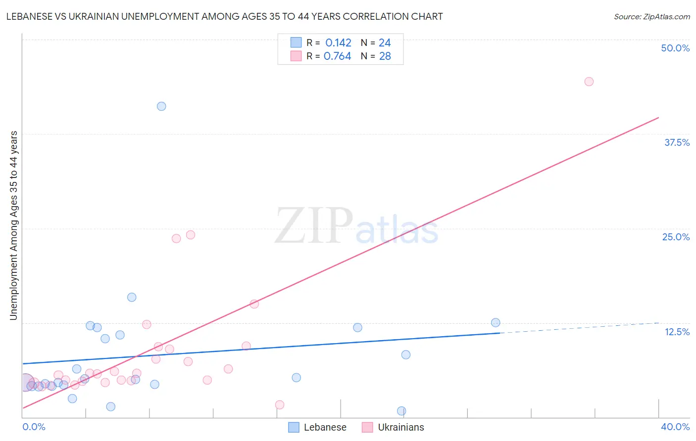 Lebanese vs Ukrainian Unemployment Among Ages 35 to 44 years