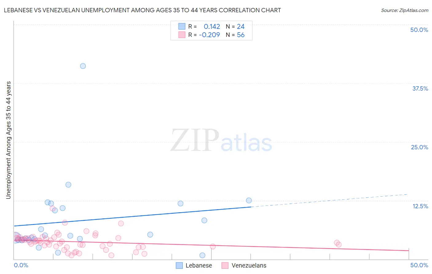 Lebanese vs Venezuelan Unemployment Among Ages 35 to 44 years