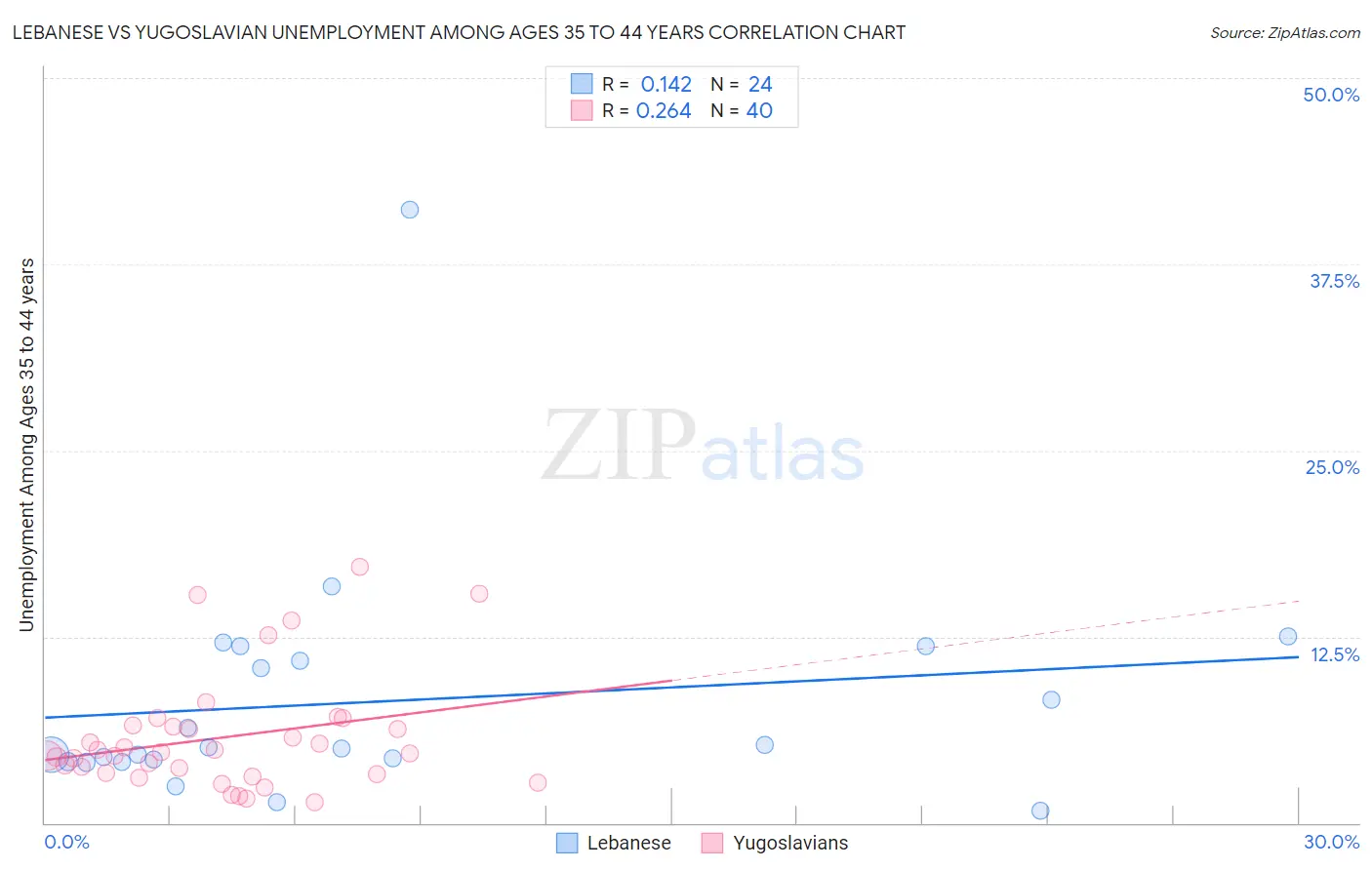 Lebanese vs Yugoslavian Unemployment Among Ages 35 to 44 years