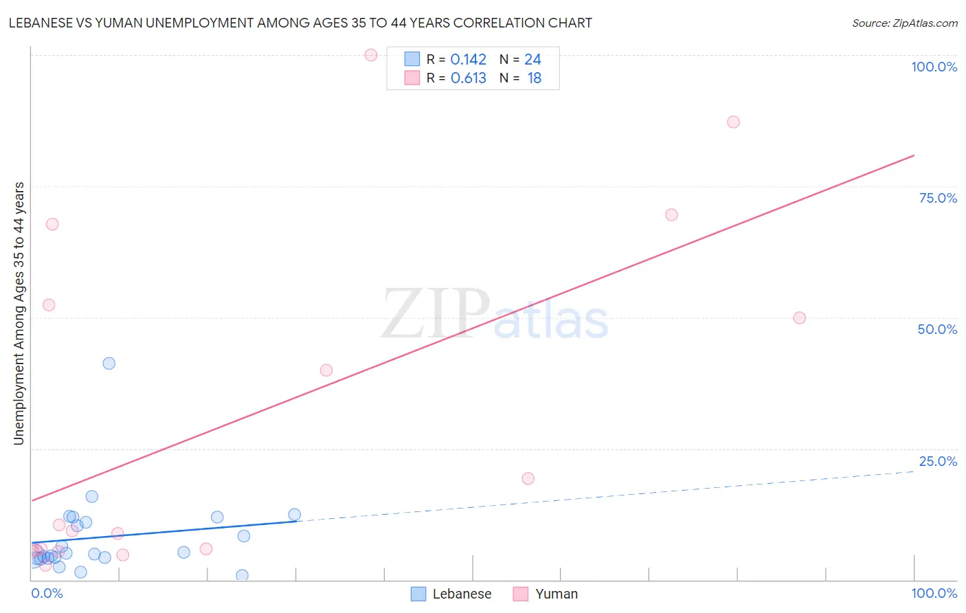 Lebanese vs Yuman Unemployment Among Ages 35 to 44 years