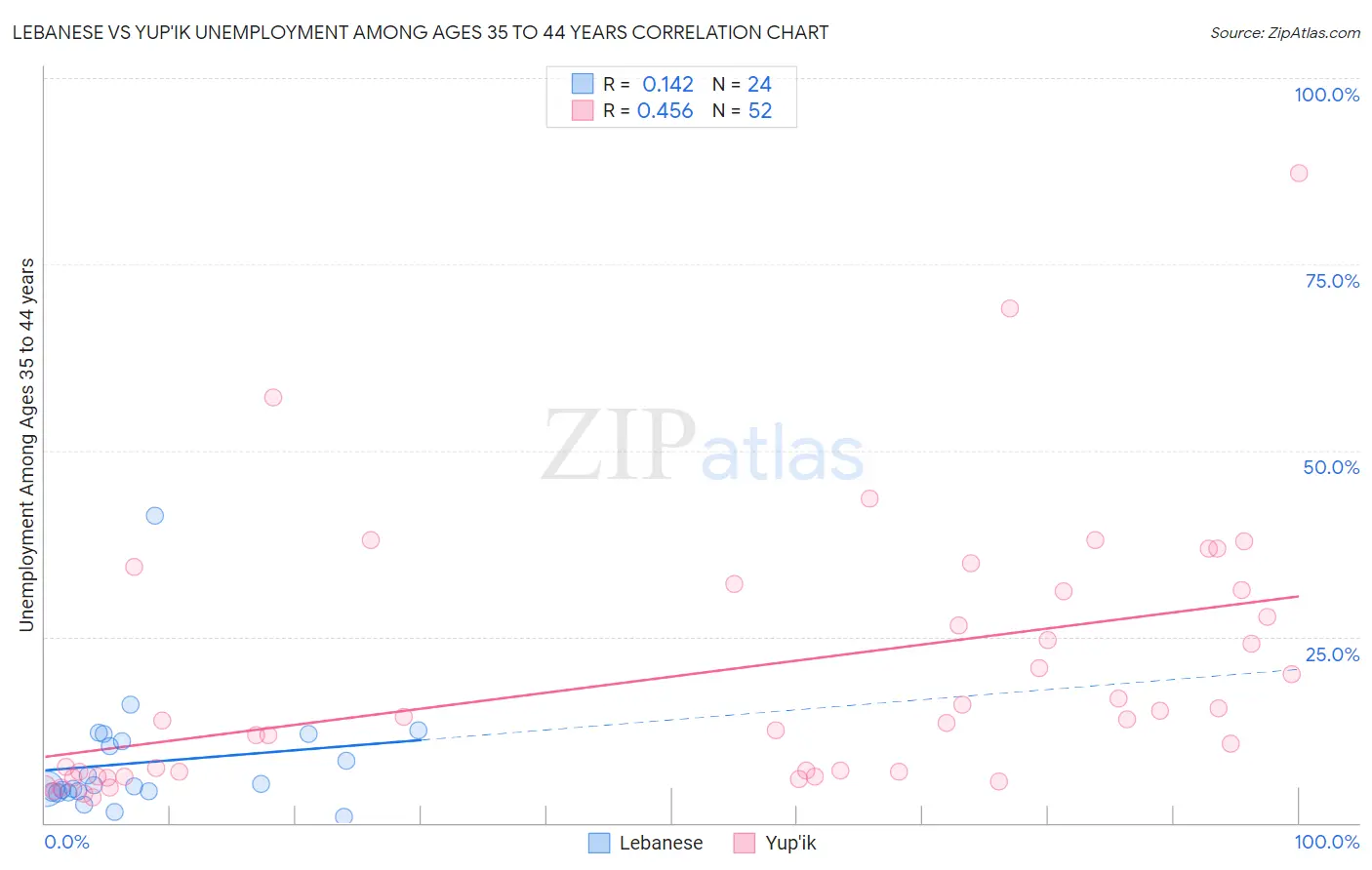 Lebanese vs Yup'ik Unemployment Among Ages 35 to 44 years