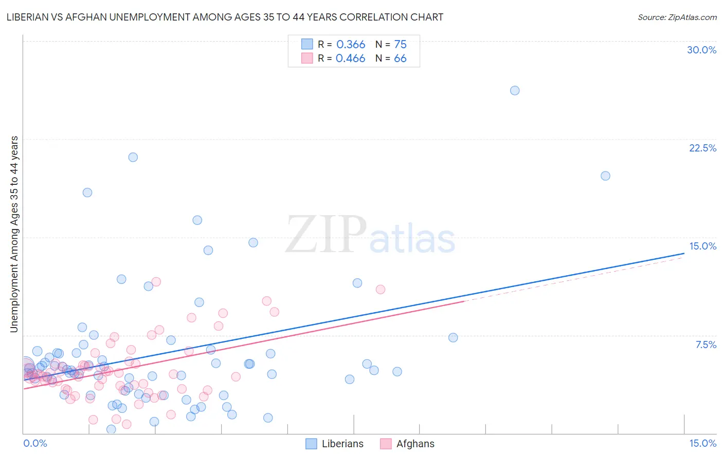 Liberian vs Afghan Unemployment Among Ages 35 to 44 years