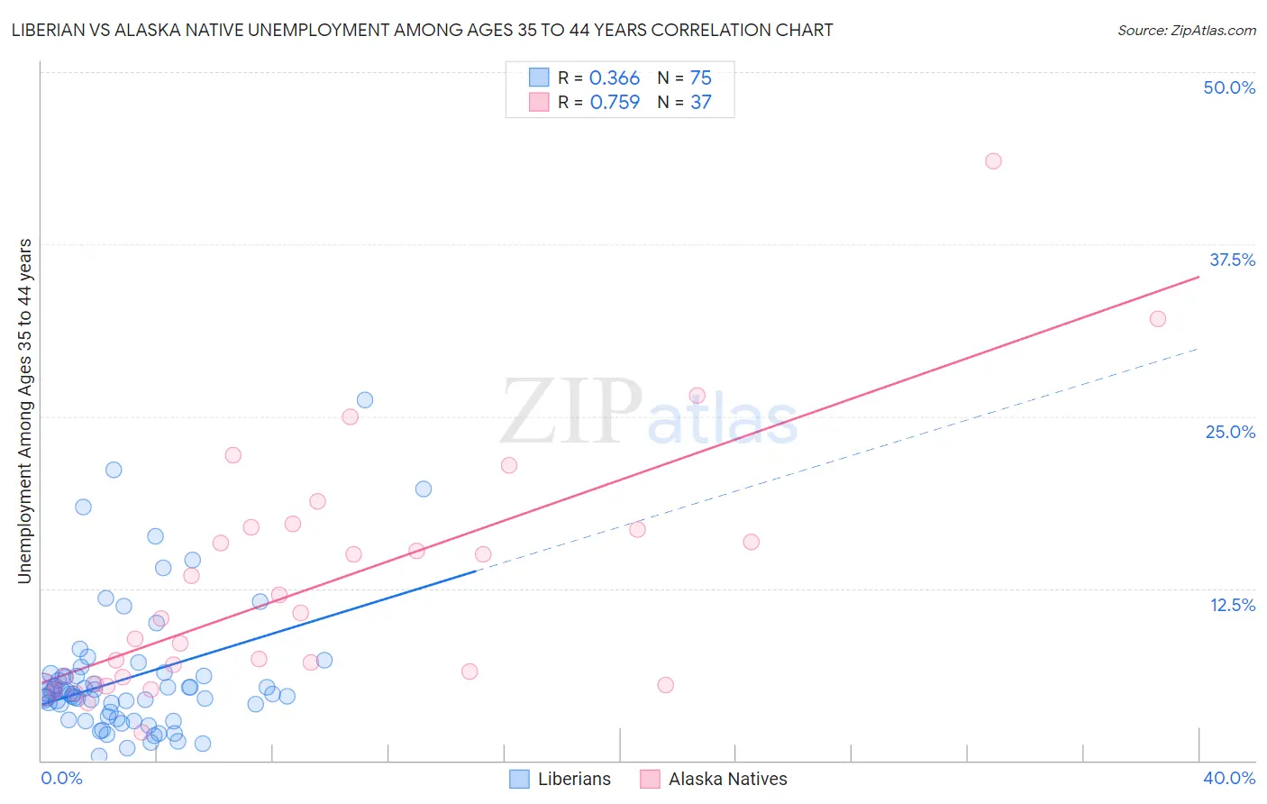 Liberian vs Alaska Native Unemployment Among Ages 35 to 44 years