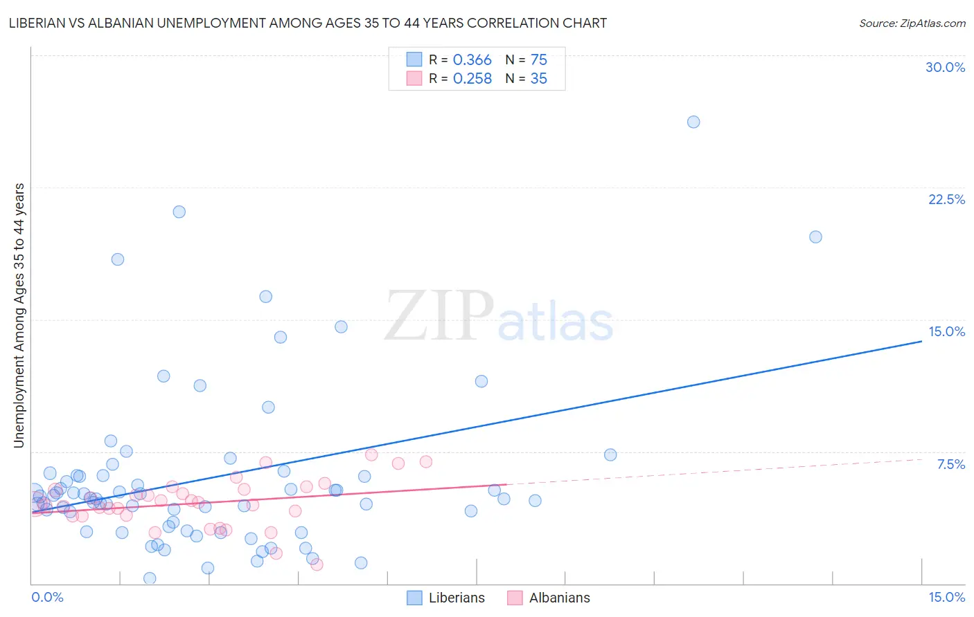 Liberian vs Albanian Unemployment Among Ages 35 to 44 years