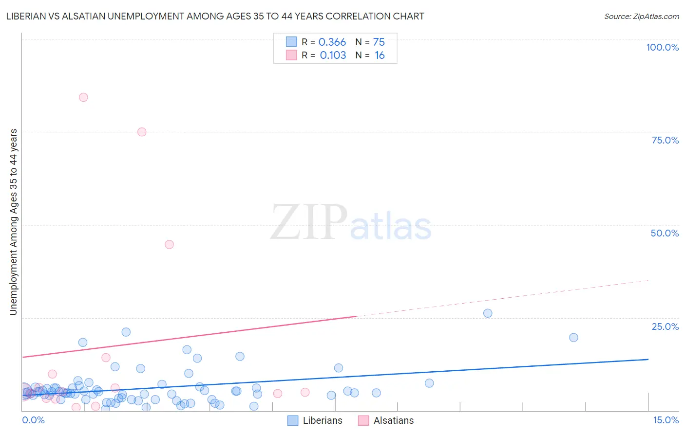 Liberian vs Alsatian Unemployment Among Ages 35 to 44 years