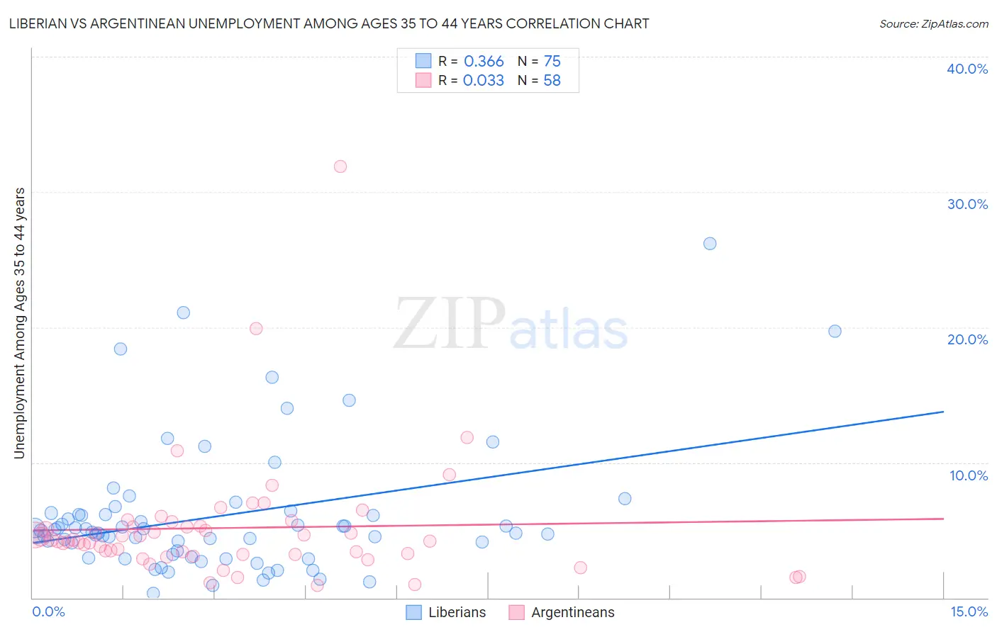 Liberian vs Argentinean Unemployment Among Ages 35 to 44 years