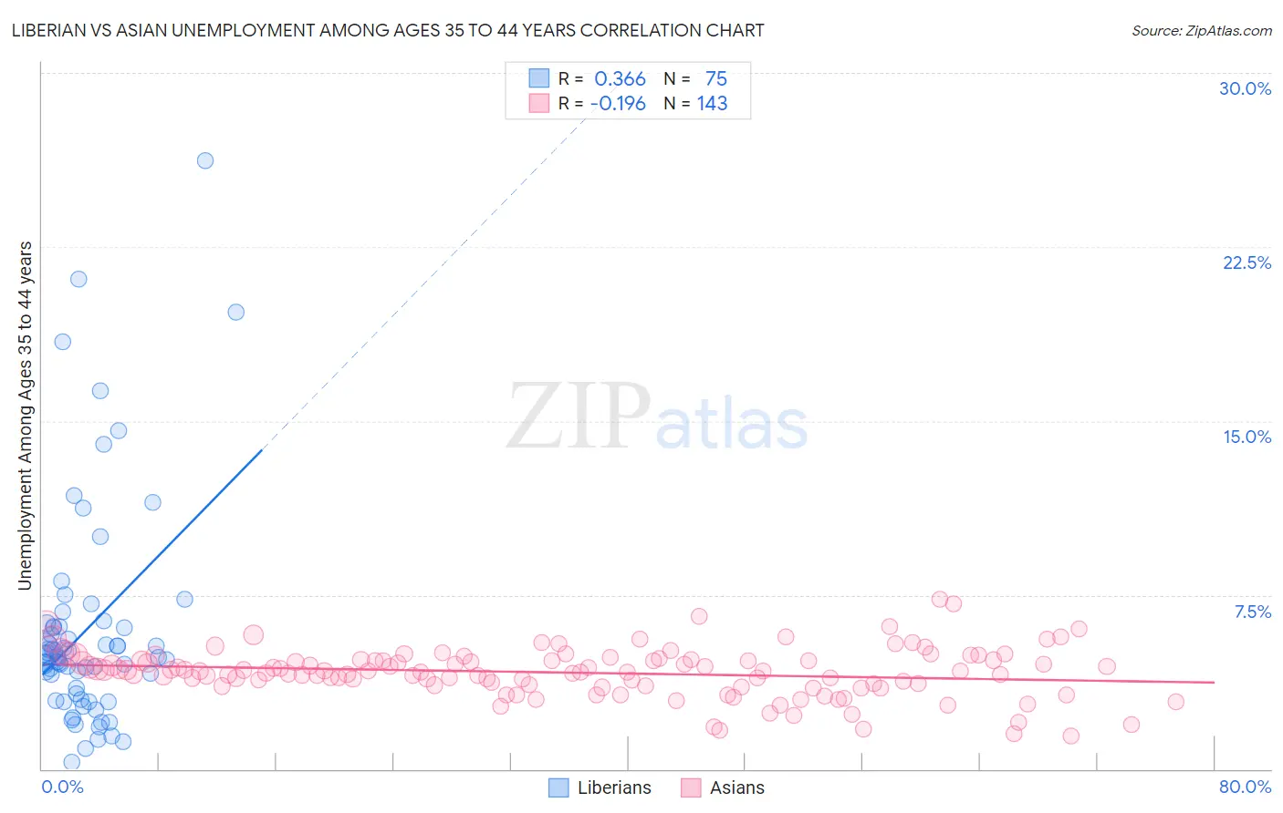 Liberian vs Asian Unemployment Among Ages 35 to 44 years