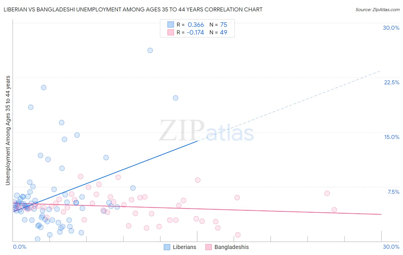 Liberian vs Bangladeshi Unemployment Among Ages 35 to 44 years