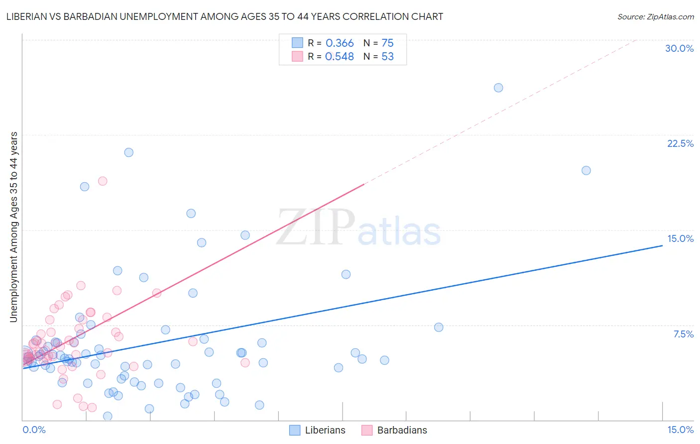 Liberian vs Barbadian Unemployment Among Ages 35 to 44 years