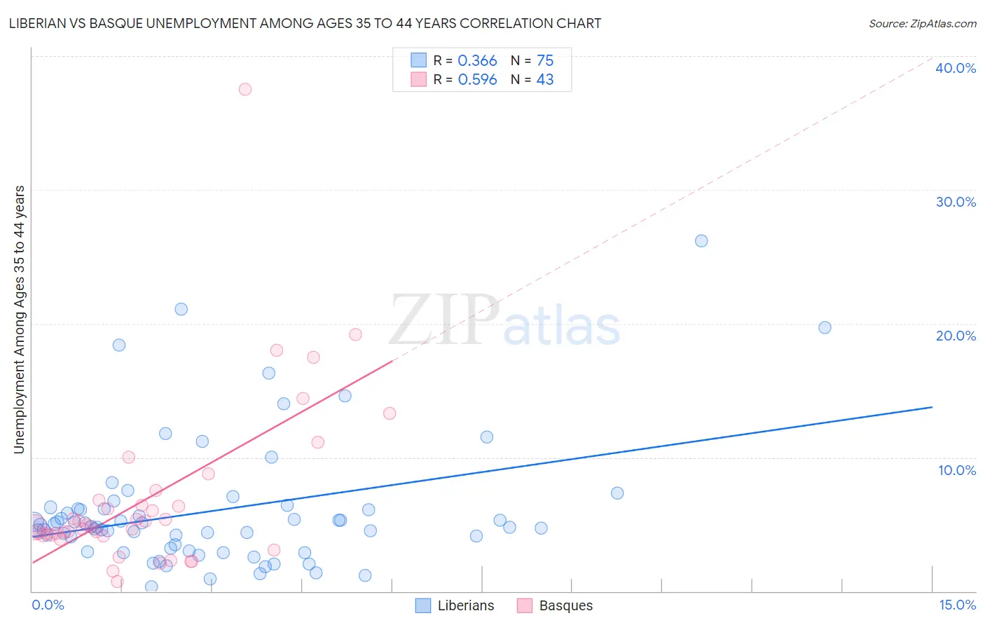 Liberian vs Basque Unemployment Among Ages 35 to 44 years