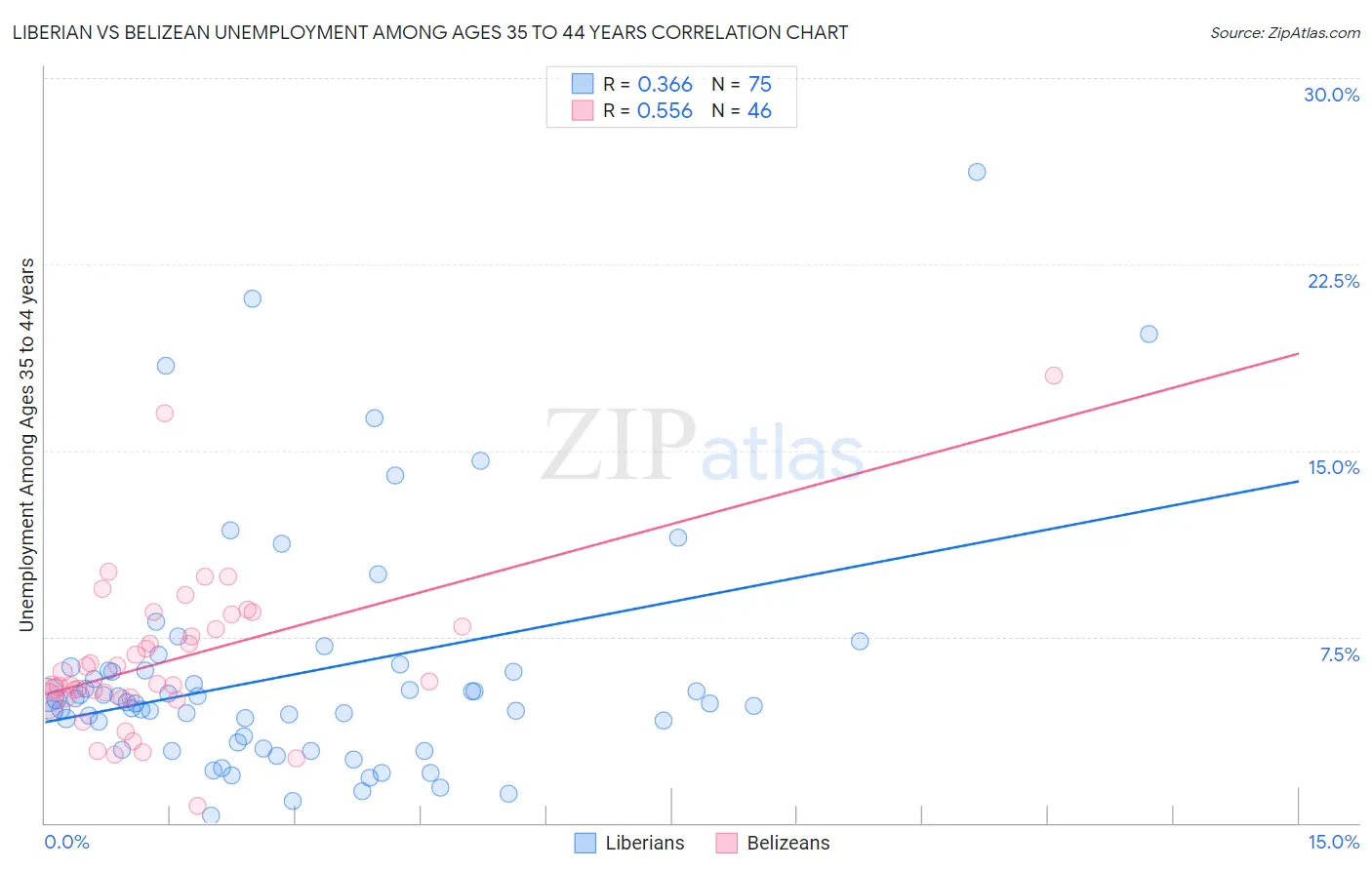 Liberian vs Belizean Unemployment Among Ages 35 to 44 years