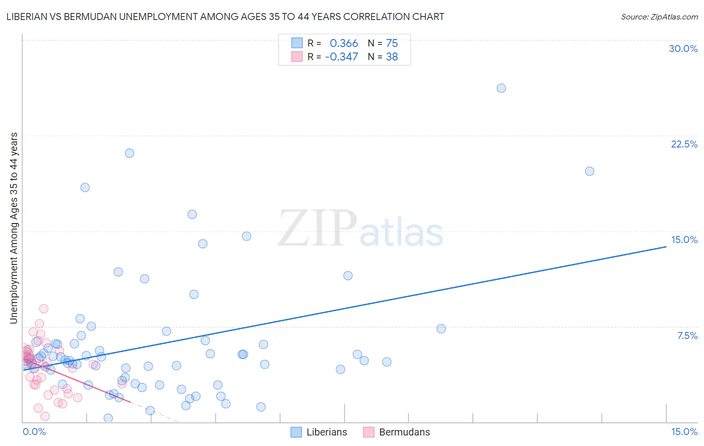 Liberian vs Bermudan Unemployment Among Ages 35 to 44 years