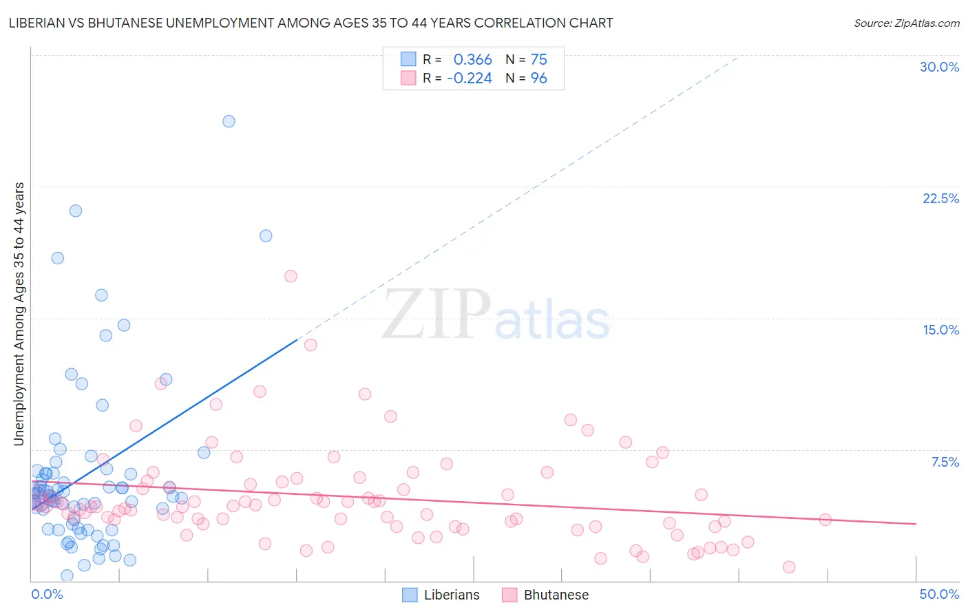 Liberian vs Bhutanese Unemployment Among Ages 35 to 44 years