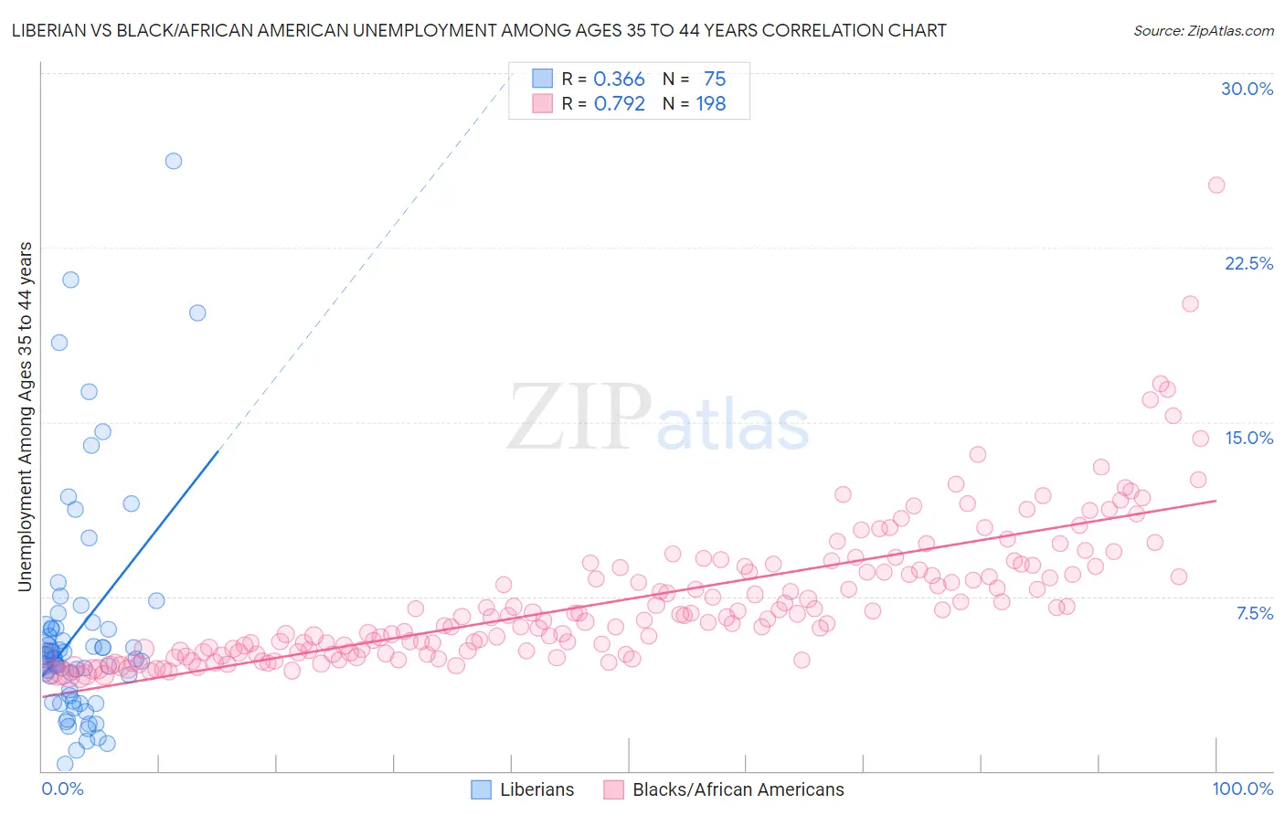 Liberian vs Black/African American Unemployment Among Ages 35 to 44 years