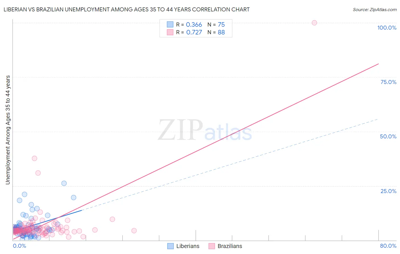 Liberian vs Brazilian Unemployment Among Ages 35 to 44 years